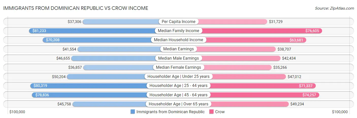 Immigrants from Dominican Republic vs Crow Income