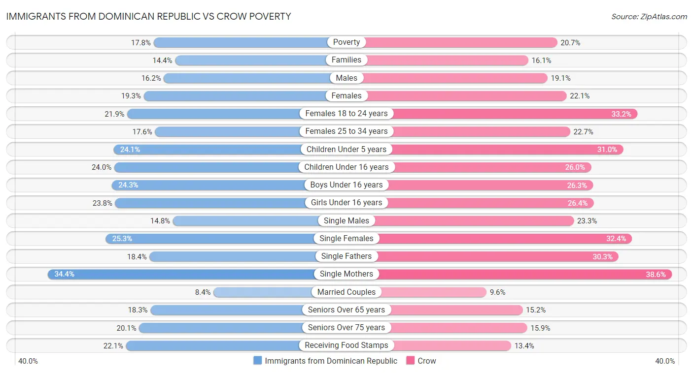 Immigrants from Dominican Republic vs Crow Poverty
