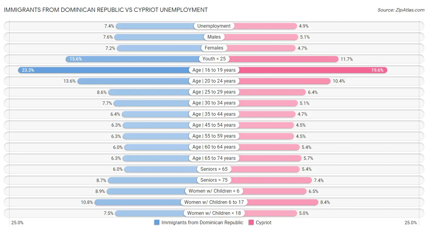 Immigrants from Dominican Republic vs Cypriot Unemployment