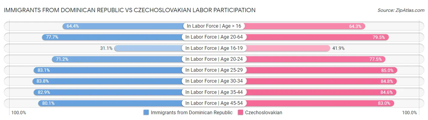 Immigrants from Dominican Republic vs Czechoslovakian Labor Participation