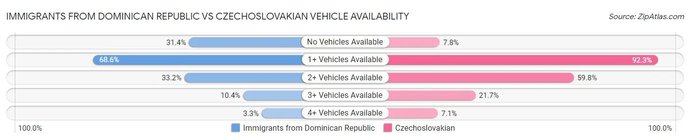 Immigrants from Dominican Republic vs Czechoslovakian Vehicle Availability
