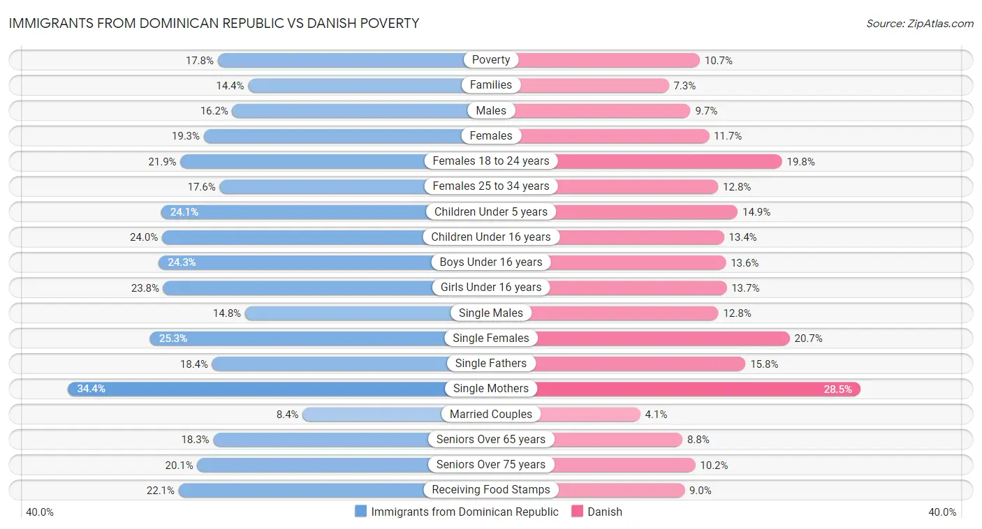 Immigrants from Dominican Republic vs Danish Poverty