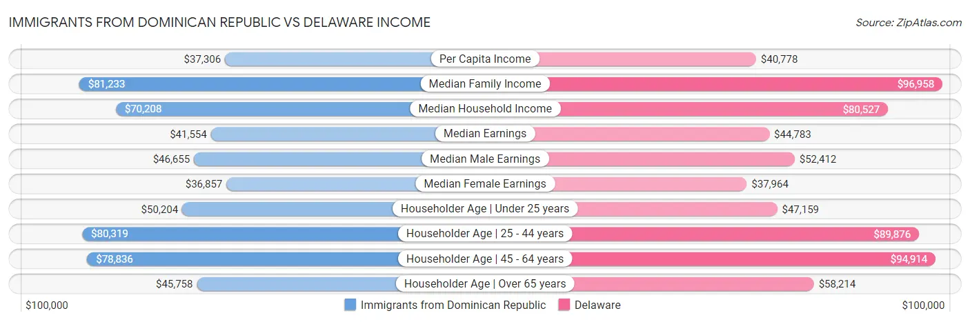 Immigrants from Dominican Republic vs Delaware Income