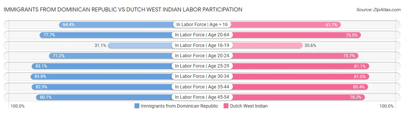 Immigrants from Dominican Republic vs Dutch West Indian Labor Participation
