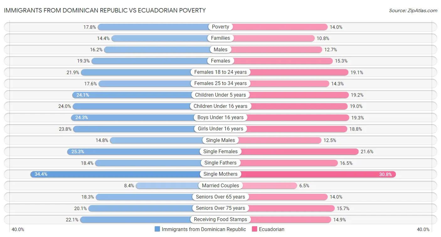 Immigrants from Dominican Republic vs Ecuadorian Poverty