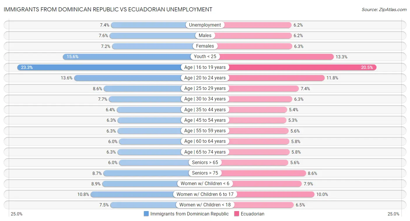 Immigrants from Dominican Republic vs Ecuadorian Unemployment