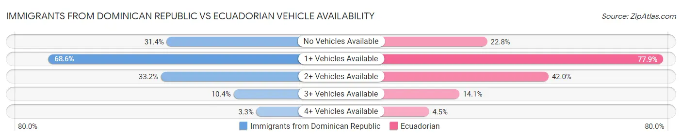 Immigrants from Dominican Republic vs Ecuadorian Vehicle Availability