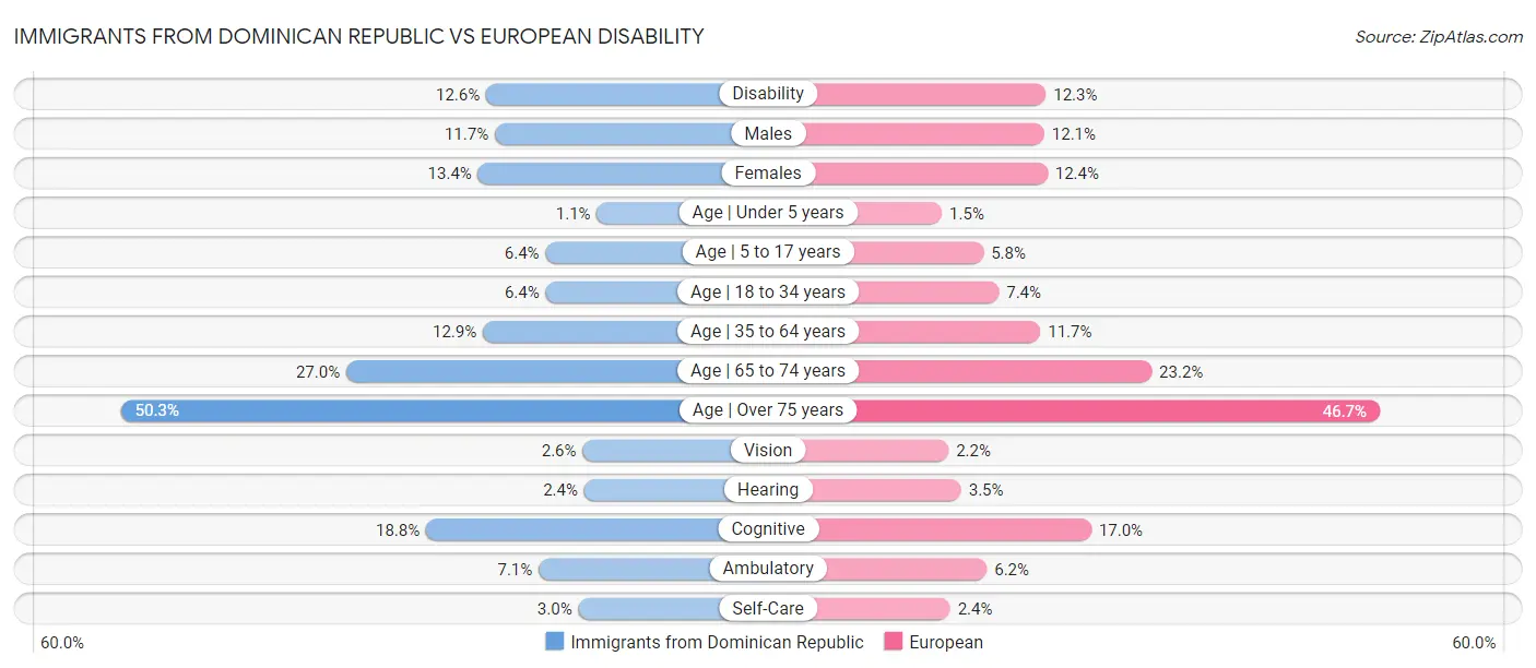 Immigrants from Dominican Republic vs European Disability