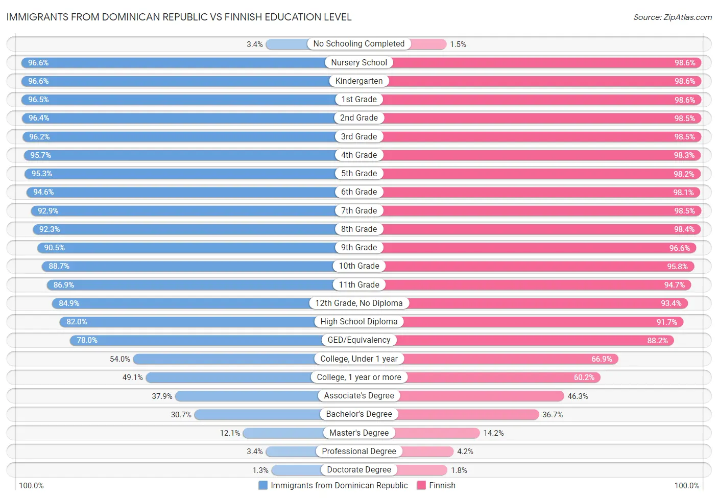 Immigrants from Dominican Republic vs Finnish Education Level