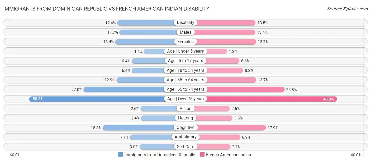 Immigrants from Dominican Republic vs French American Indian Disability