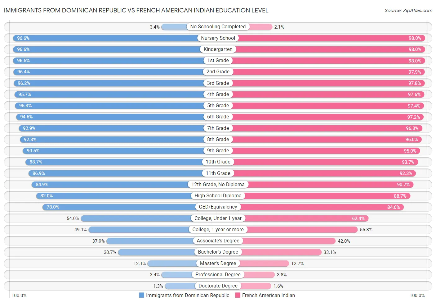Immigrants from Dominican Republic vs French American Indian Education Level