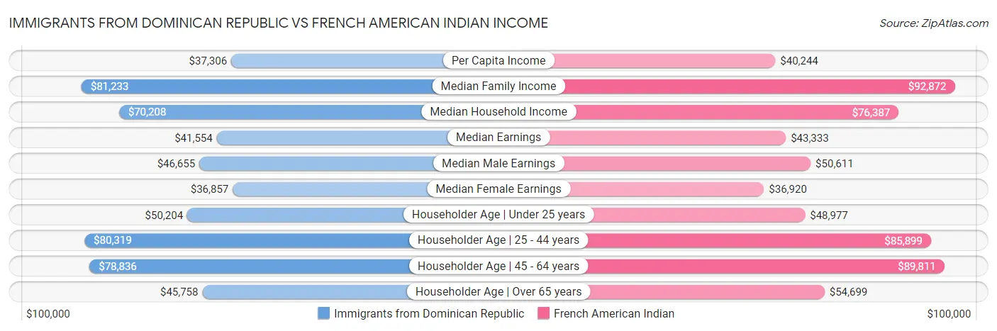 Immigrants from Dominican Republic vs French American Indian Income