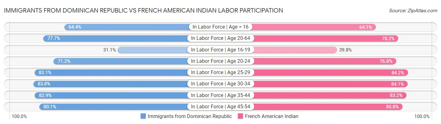 Immigrants from Dominican Republic vs French American Indian Labor Participation
