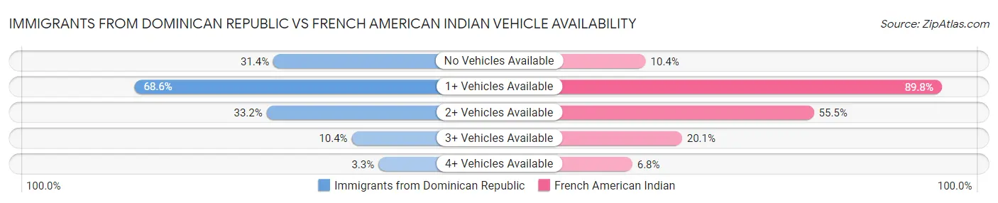 Immigrants from Dominican Republic vs French American Indian Vehicle Availability