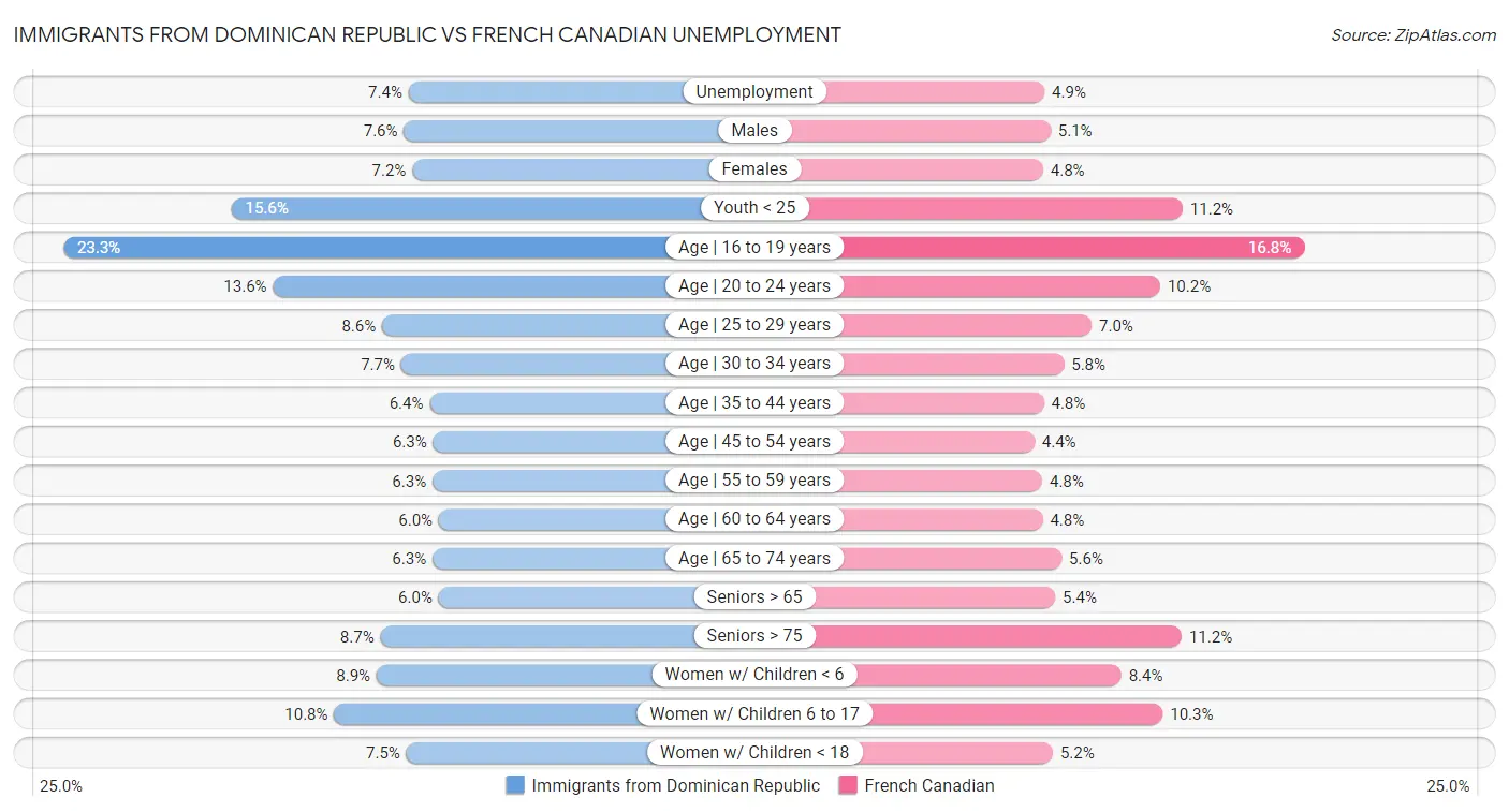 Immigrants from Dominican Republic vs French Canadian Unemployment