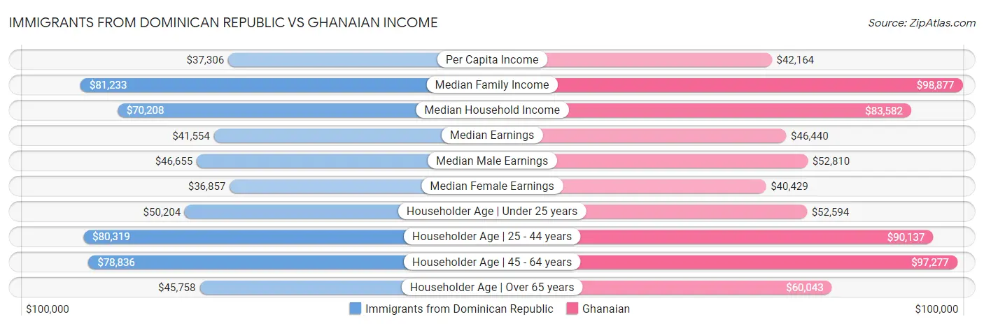 Immigrants from Dominican Republic vs Ghanaian Income