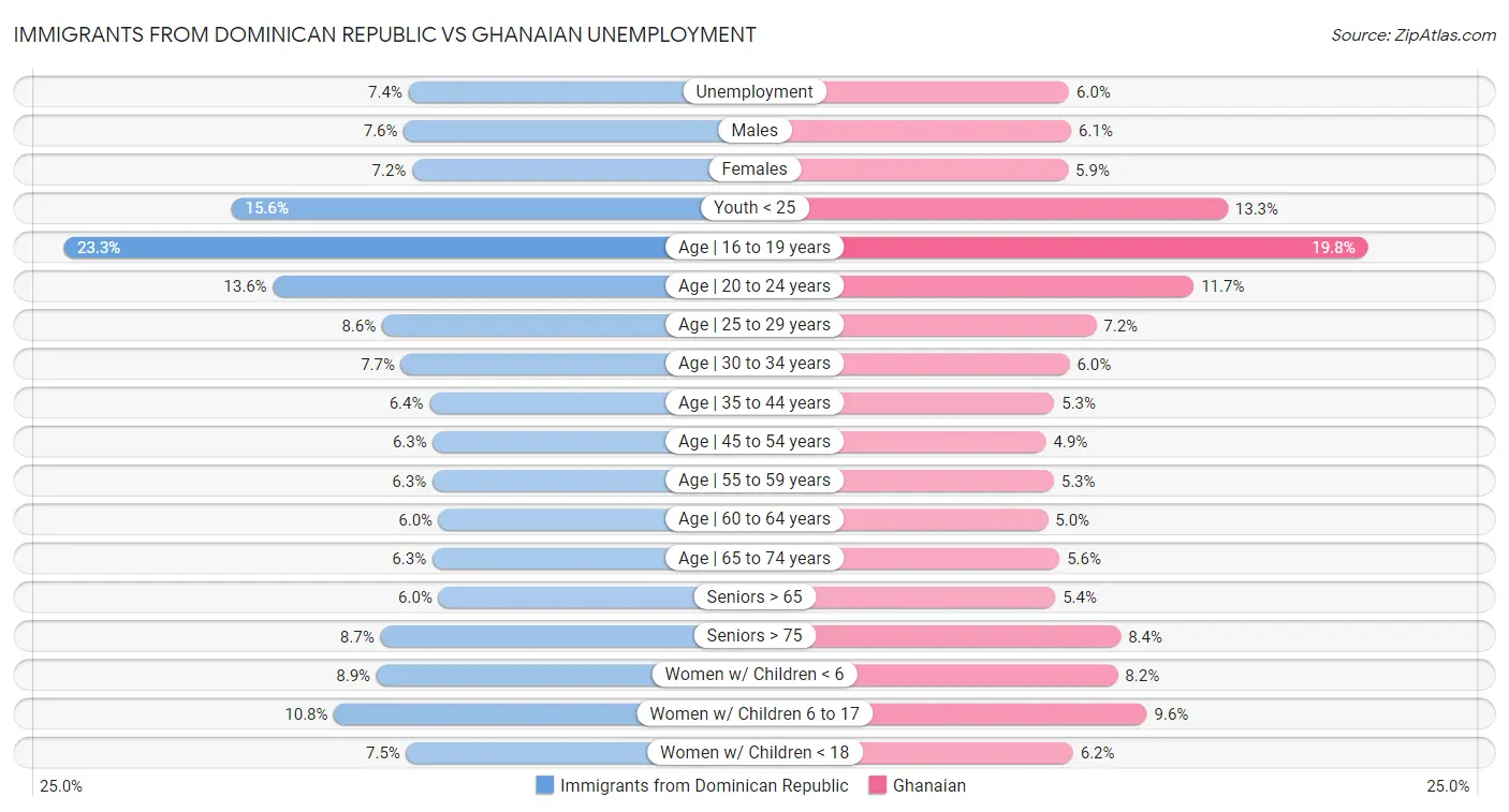 Immigrants from Dominican Republic vs Ghanaian Unemployment