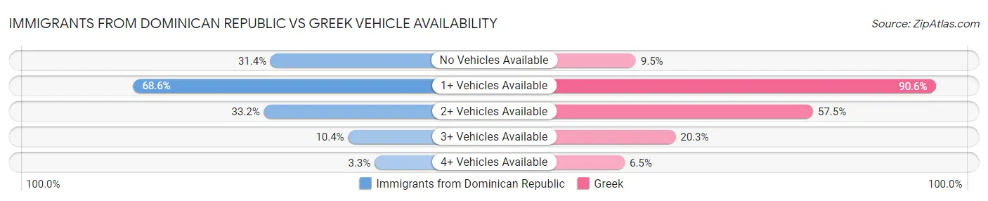 Immigrants from Dominican Republic vs Greek Vehicle Availability