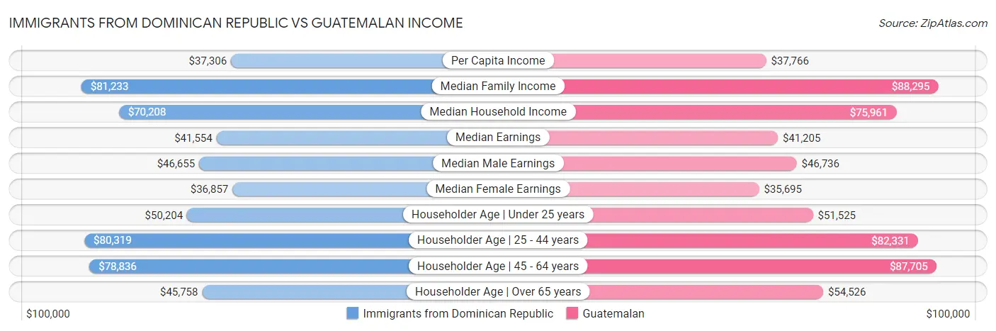 Immigrants from Dominican Republic vs Guatemalan Income