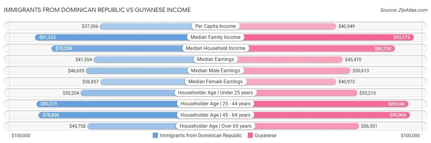 Immigrants from Dominican Republic vs Guyanese Income