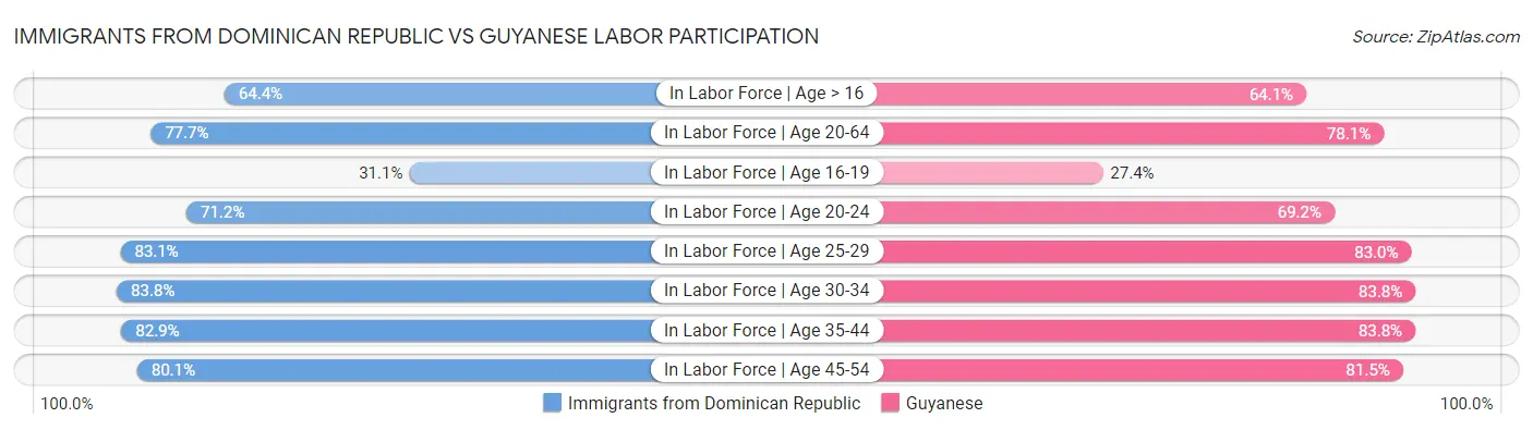 Immigrants from Dominican Republic vs Guyanese Labor Participation