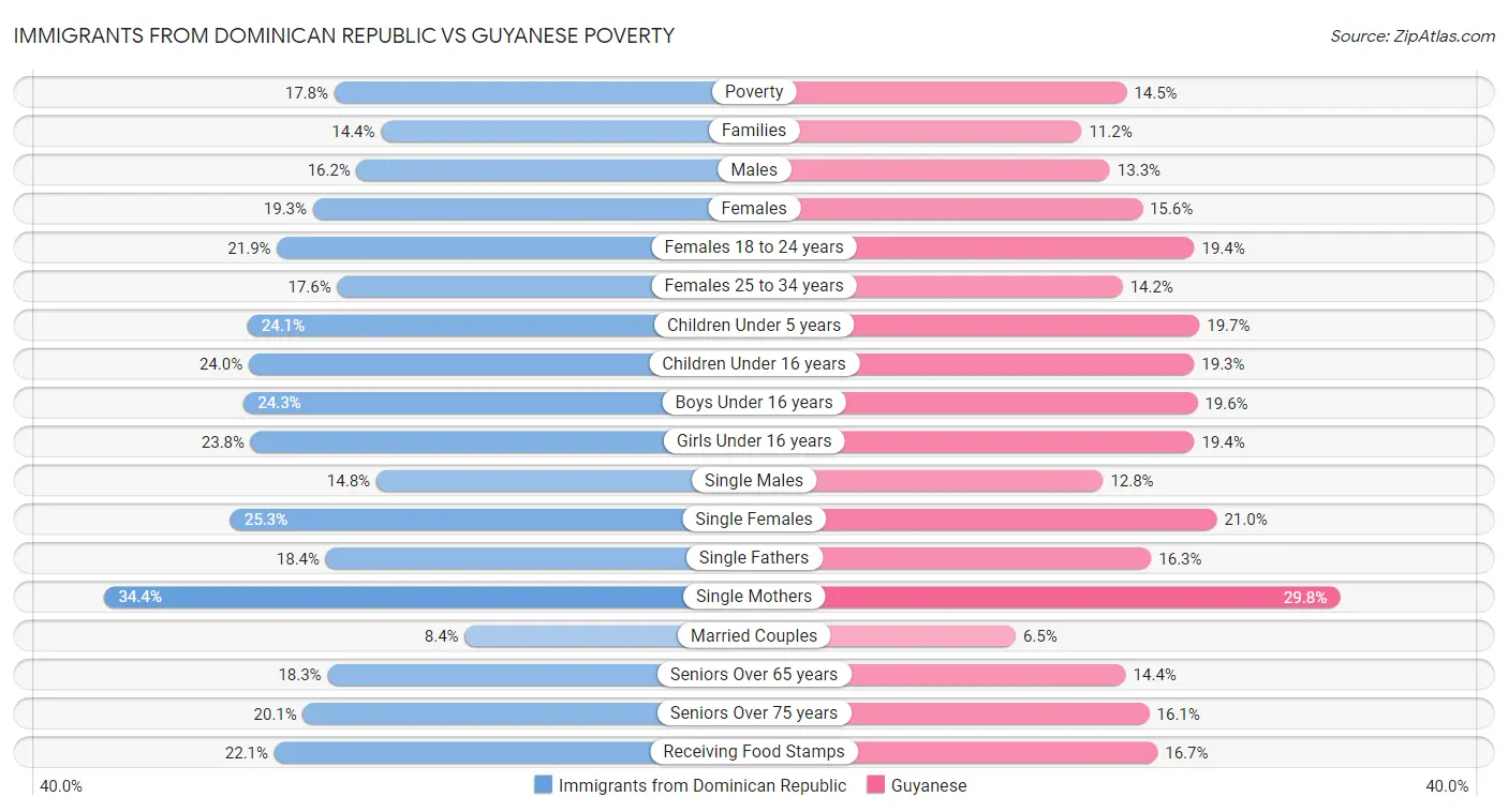 Immigrants from Dominican Republic vs Guyanese Poverty