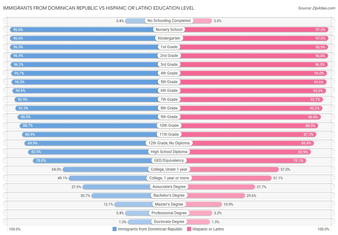 Immigrants from Dominican Republic vs Hispanic or Latino Education Level