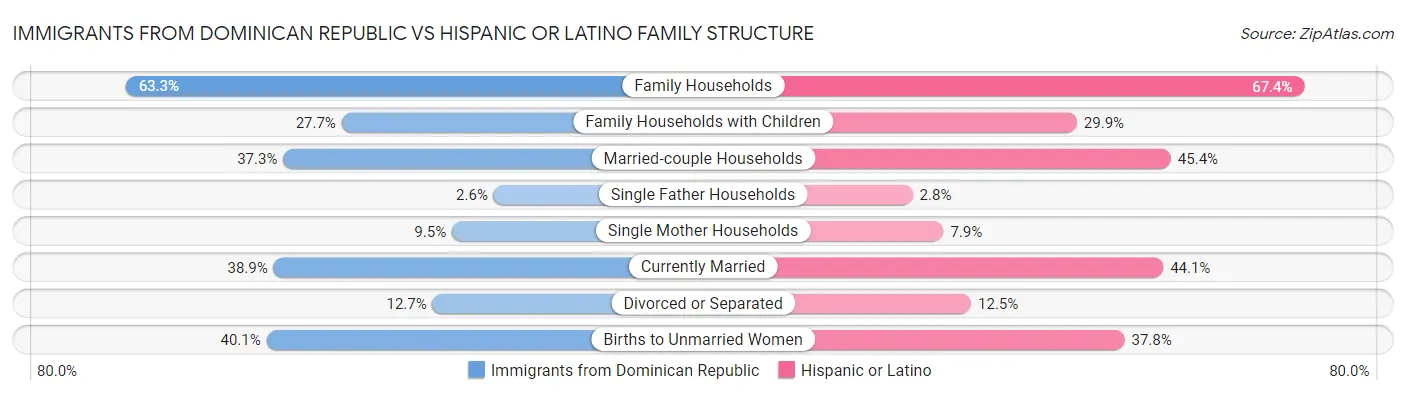 Immigrants from Dominican Republic vs Hispanic or Latino Family Structure