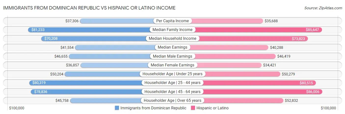 Immigrants from Dominican Republic vs Hispanic or Latino Income