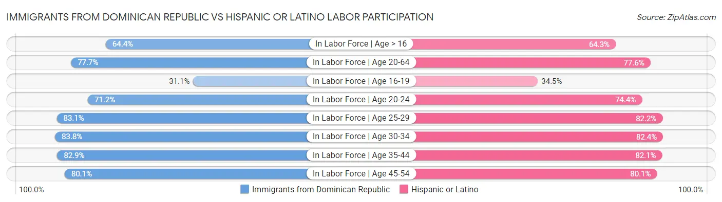 Immigrants from Dominican Republic vs Hispanic or Latino Labor Participation