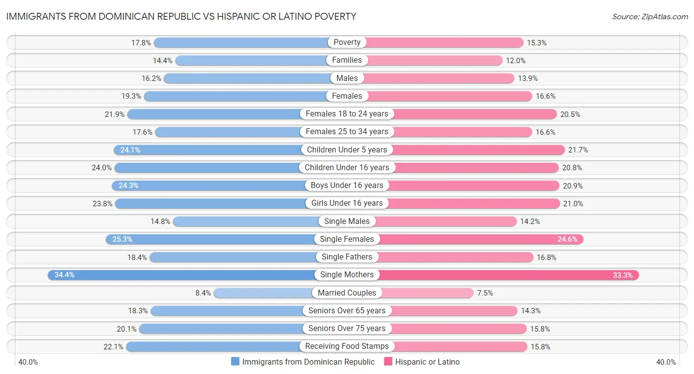 Immigrants from Dominican Republic vs Hispanic or Latino Poverty