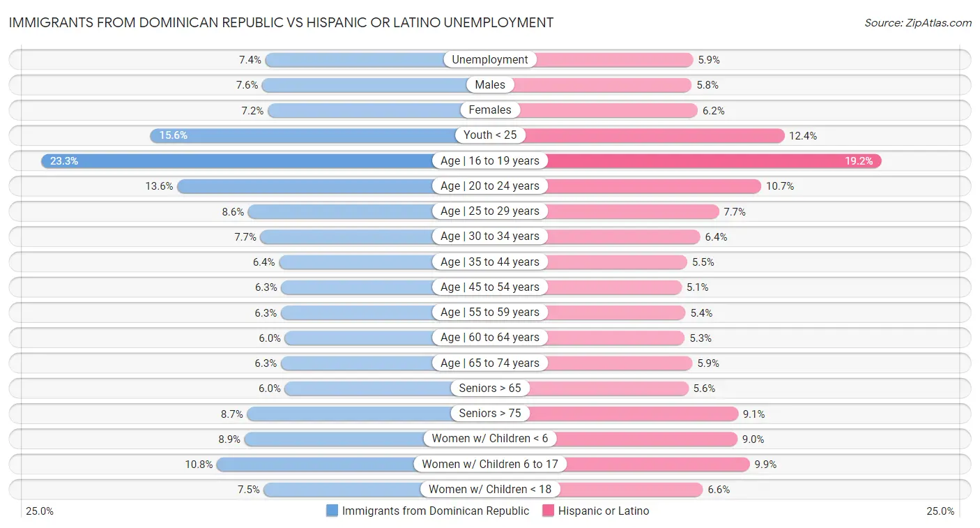 Immigrants from Dominican Republic vs Hispanic or Latino Unemployment