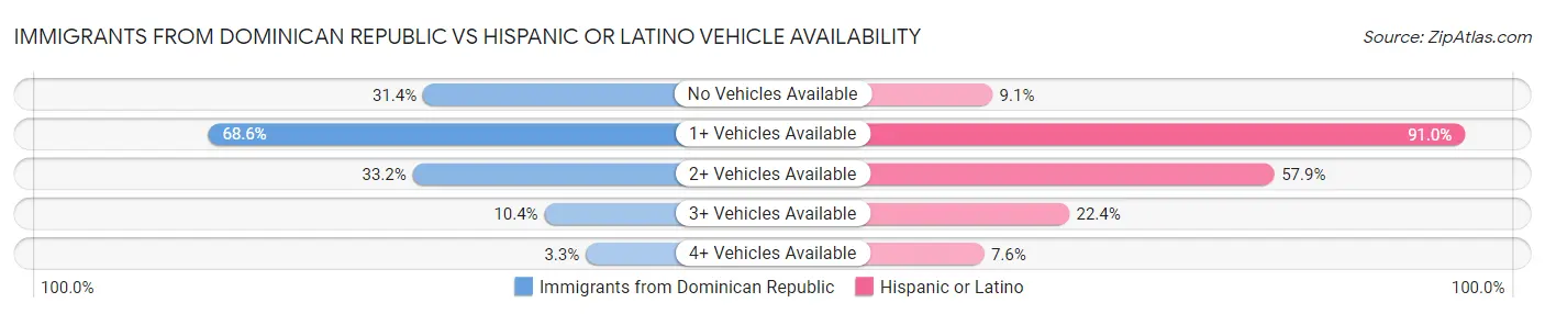 Immigrants from Dominican Republic vs Hispanic or Latino Vehicle Availability
