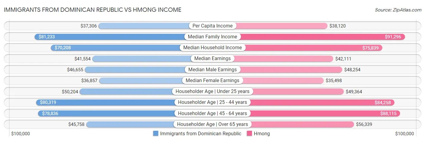 Immigrants from Dominican Republic vs Hmong Income