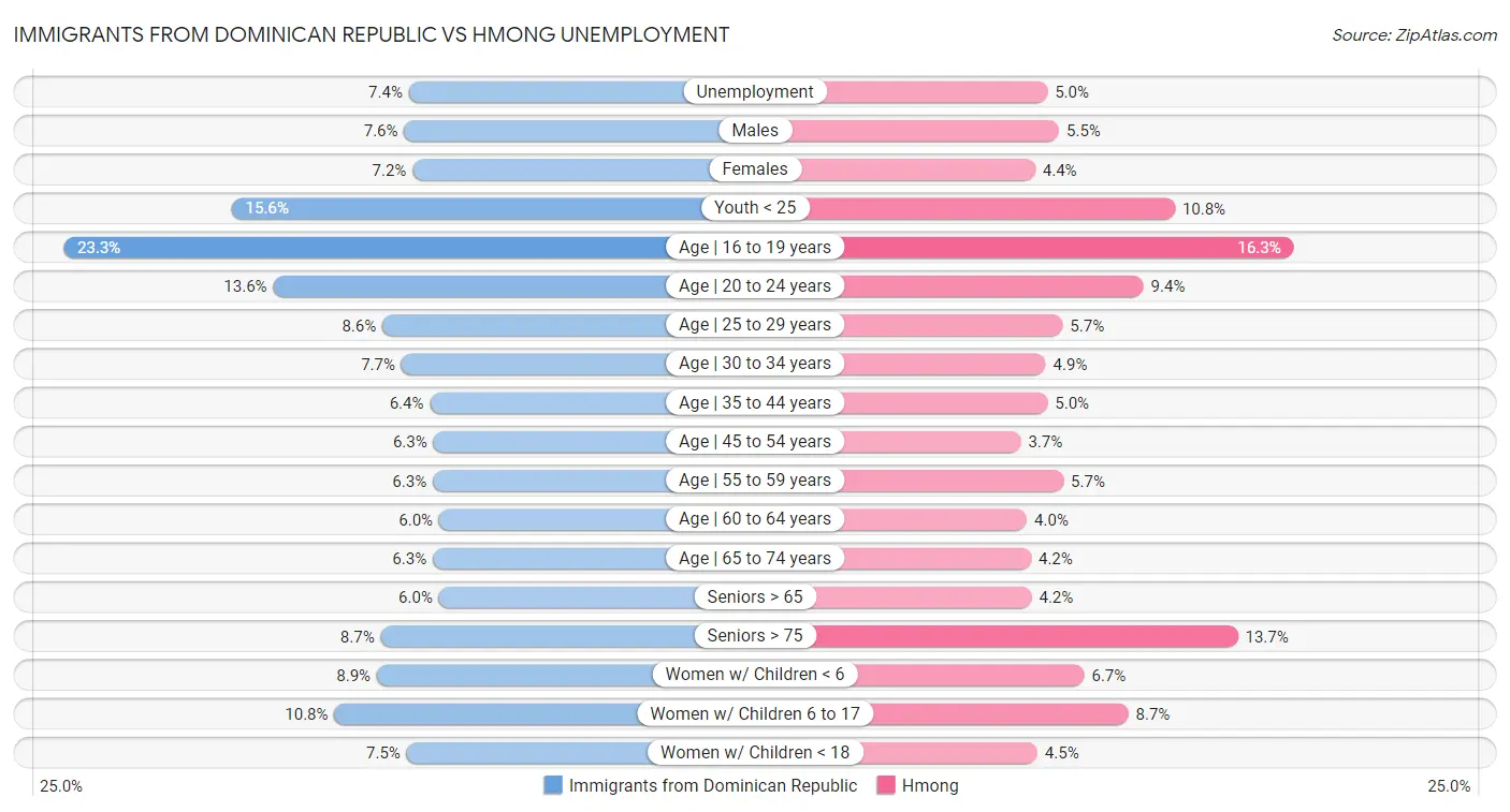 Immigrants from Dominican Republic vs Hmong Unemployment