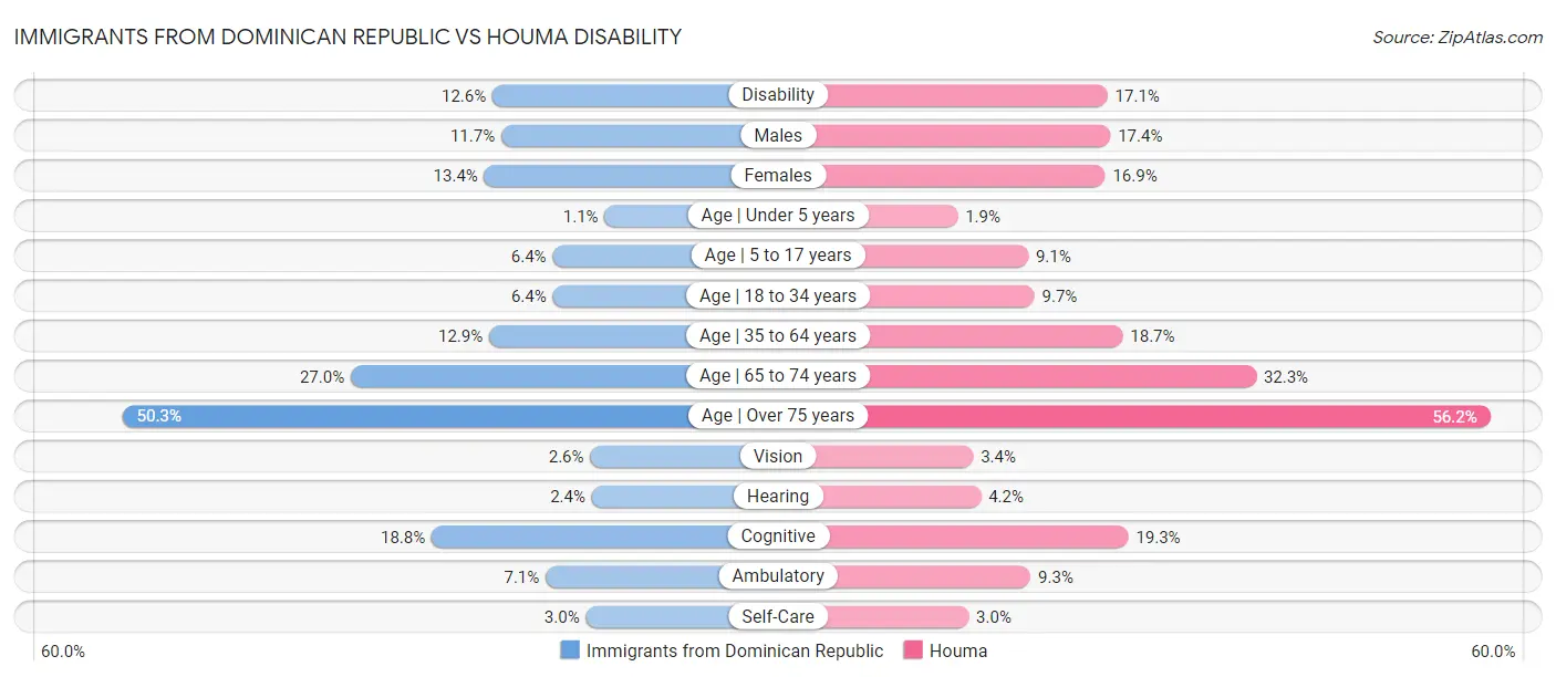 Immigrants from Dominican Republic vs Houma Disability