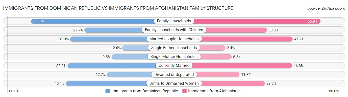 Immigrants from Dominican Republic vs Immigrants from Afghanistan Family Structure