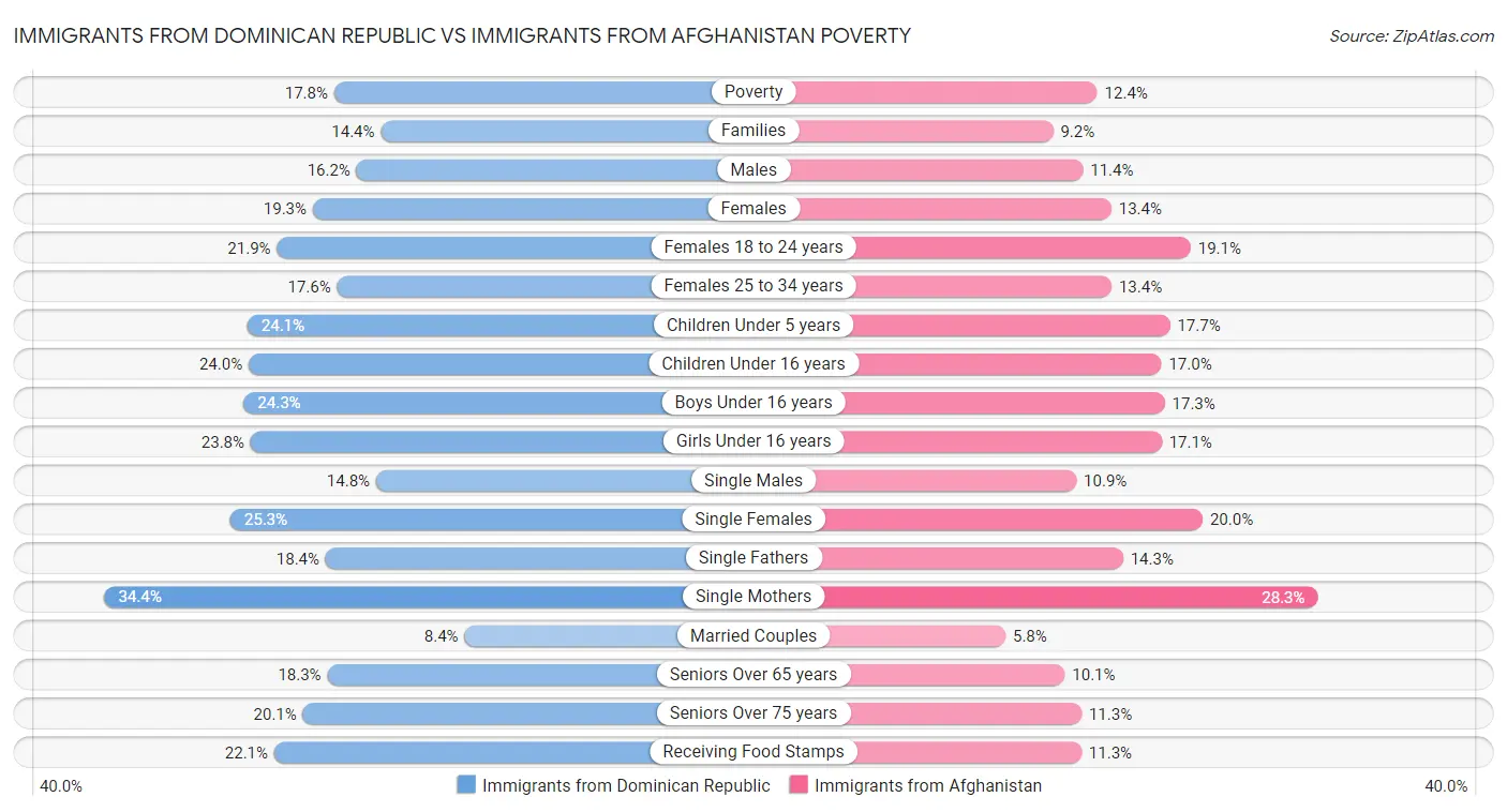Immigrants from Dominican Republic vs Immigrants from Afghanistan Poverty