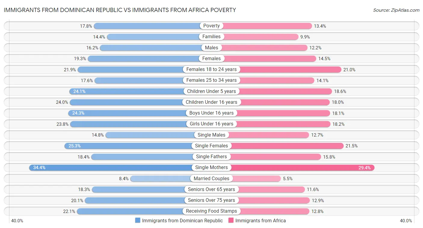 Immigrants from Dominican Republic vs Immigrants from Africa Poverty