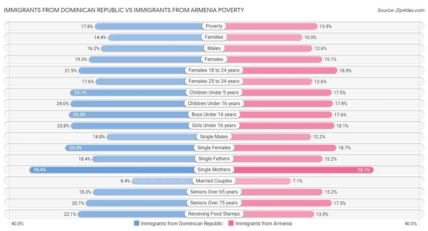 Immigrants from Dominican Republic vs Immigrants from Armenia Poverty