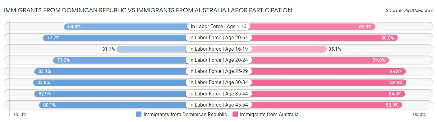 Immigrants from Dominican Republic vs Immigrants from Australia Labor Participation