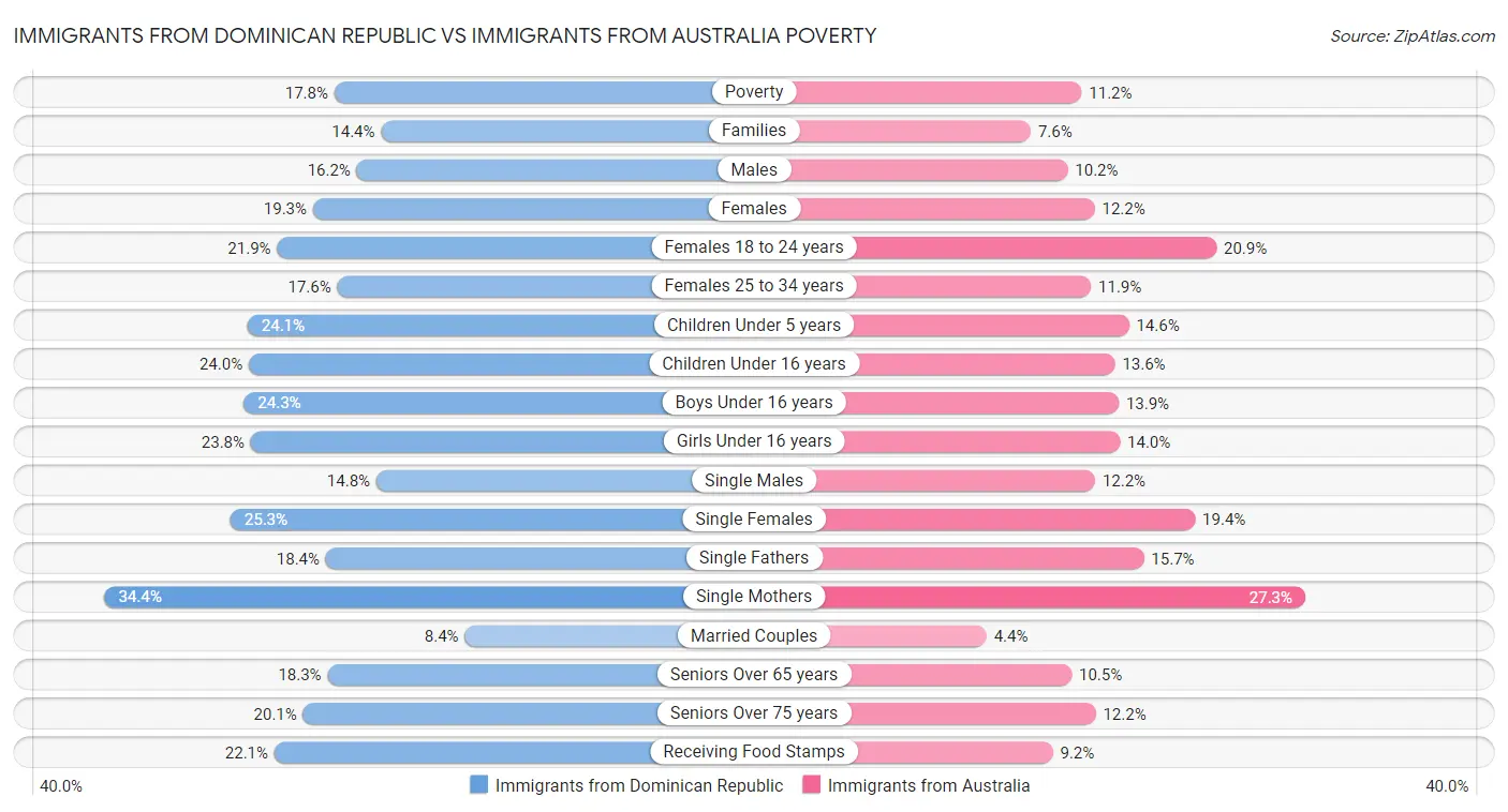 Immigrants from Dominican Republic vs Immigrants from Australia Poverty