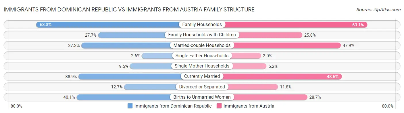 Immigrants from Dominican Republic vs Immigrants from Austria Family Structure