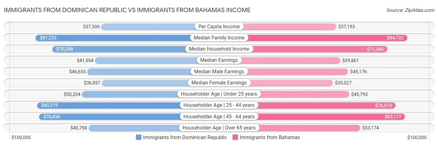 Immigrants from Dominican Republic vs Immigrants from Bahamas Income