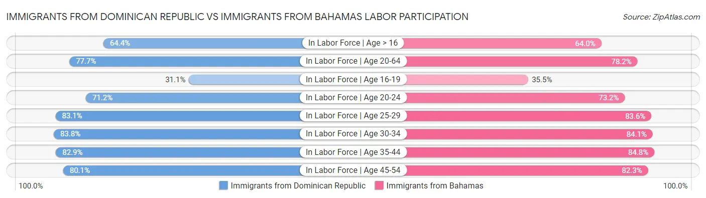 Immigrants from Dominican Republic vs Immigrants from Bahamas Labor Participation