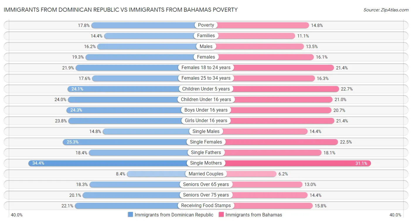 Immigrants from Dominican Republic vs Immigrants from Bahamas Poverty