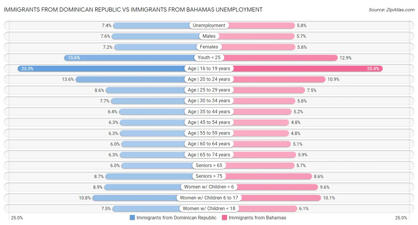 Immigrants from Dominican Republic vs Immigrants from Bahamas Unemployment