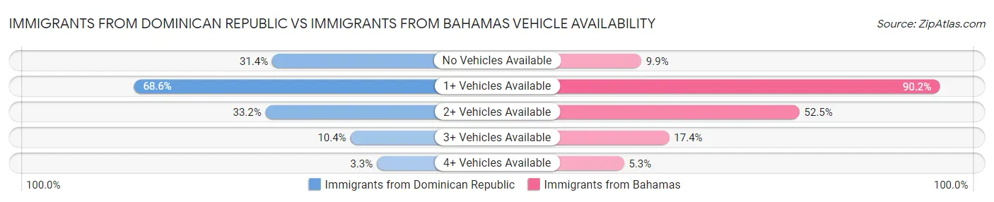 Immigrants from Dominican Republic vs Immigrants from Bahamas Vehicle Availability