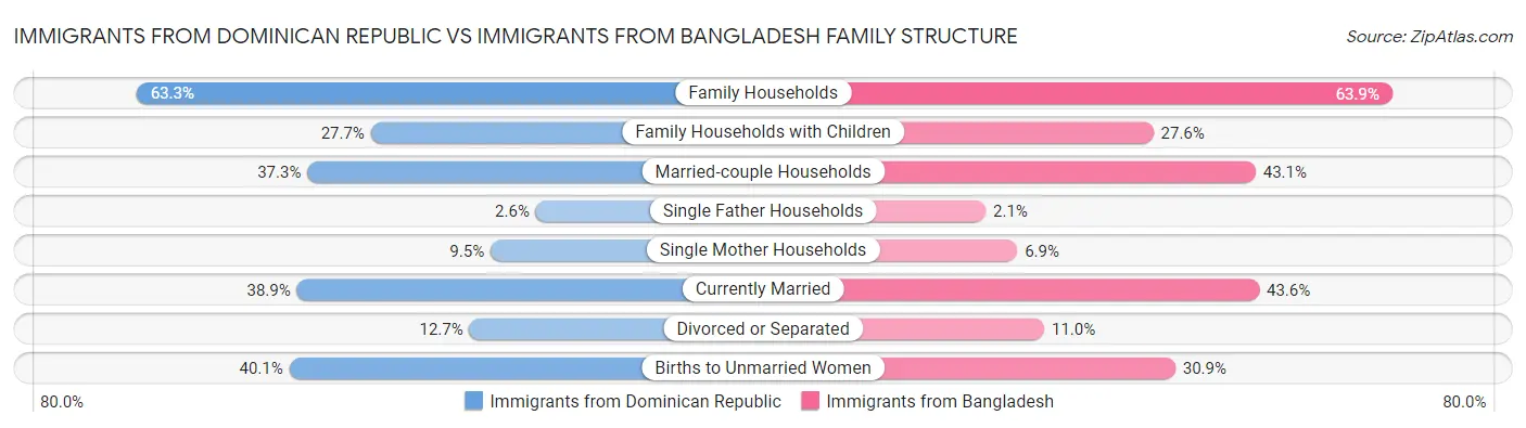 Immigrants from Dominican Republic vs Immigrants from Bangladesh Family Structure