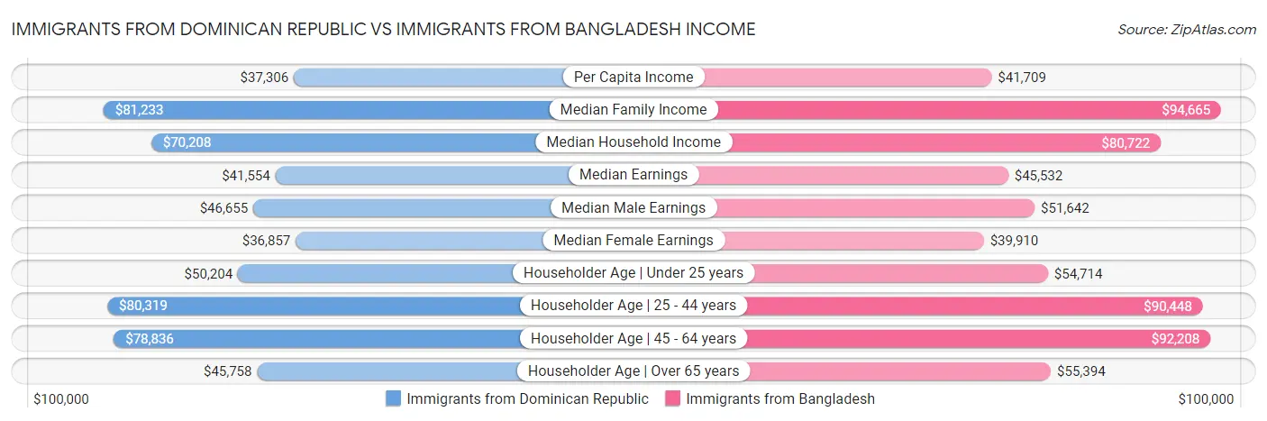 Immigrants from Dominican Republic vs Immigrants from Bangladesh Income